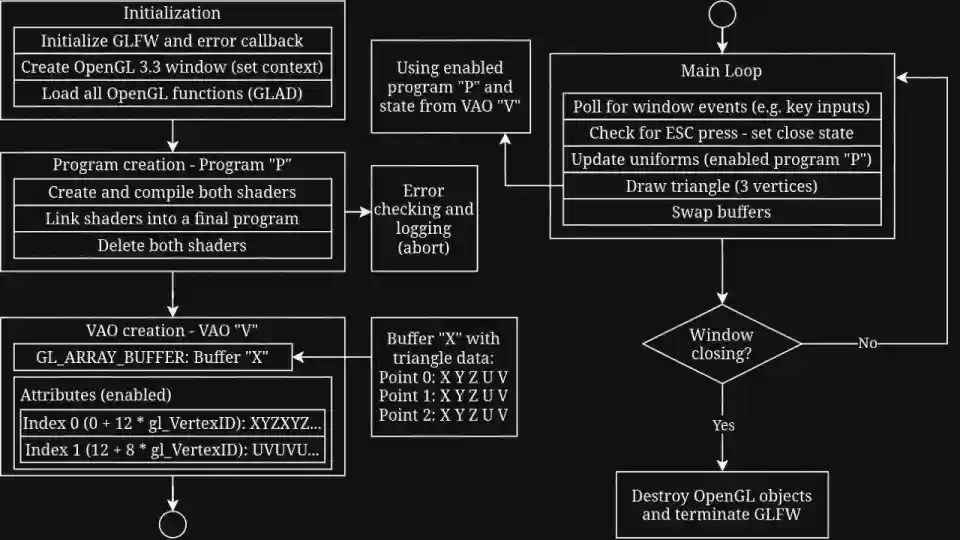 Diagram summarising initialization, object creation and the main loop.